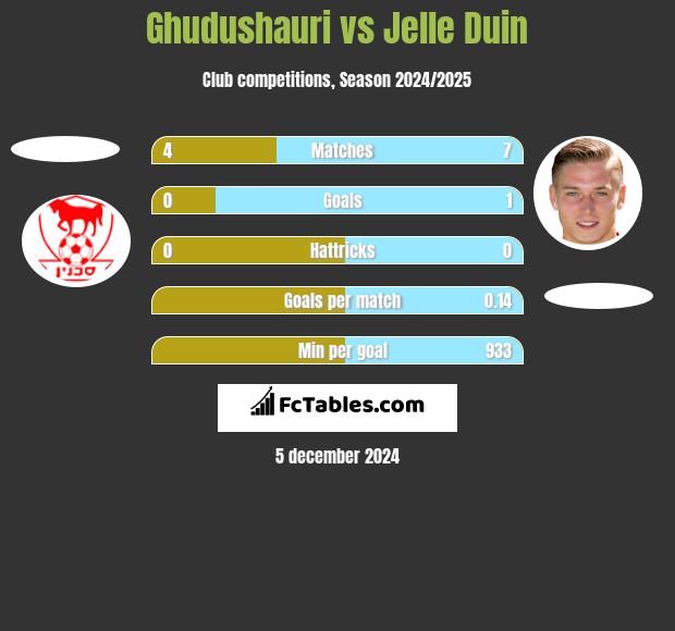 Ghudushauri vs Jelle Duin h2h player stats