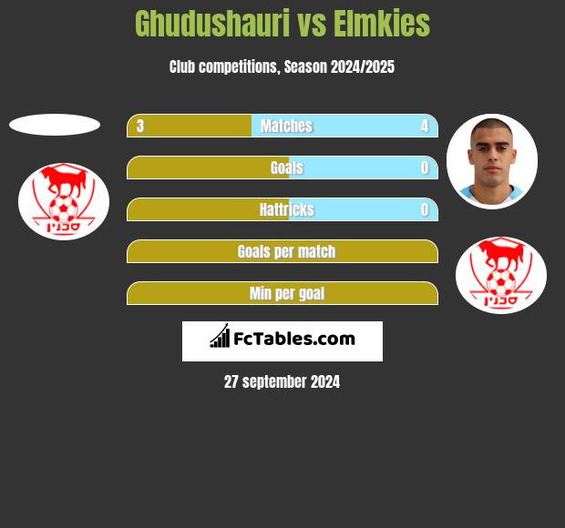 Ghudushauri vs Elmkies h2h player stats