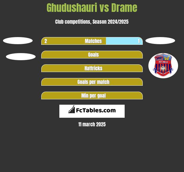 Ghudushauri vs Drame h2h player stats