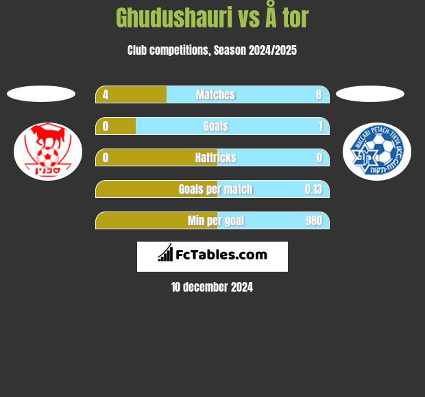 Ghudushauri vs Å tor h2h player stats