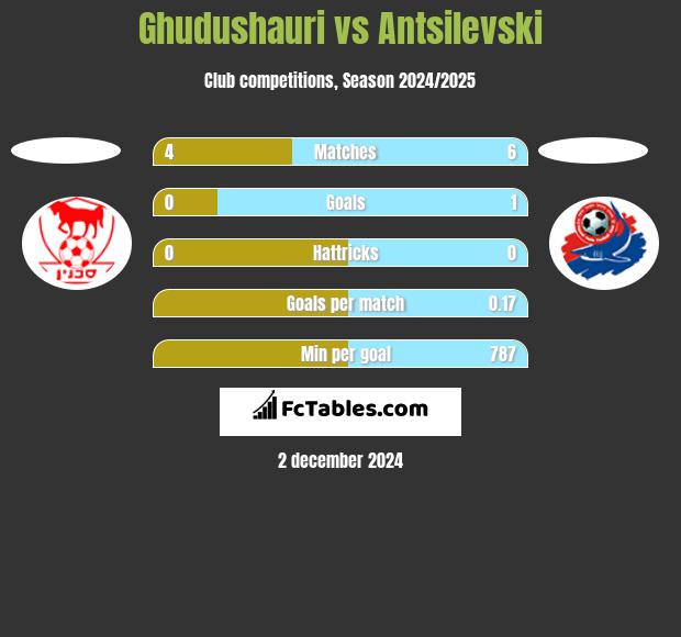 Ghudushauri vs Antsilevski h2h player stats