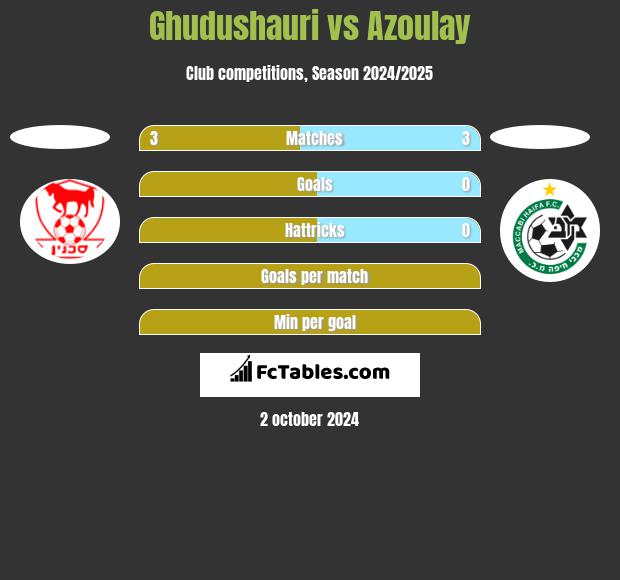 Ghudushauri vs Azoulay h2h player stats