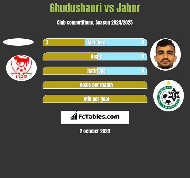 Ghudushauri vs Jaber h2h player stats