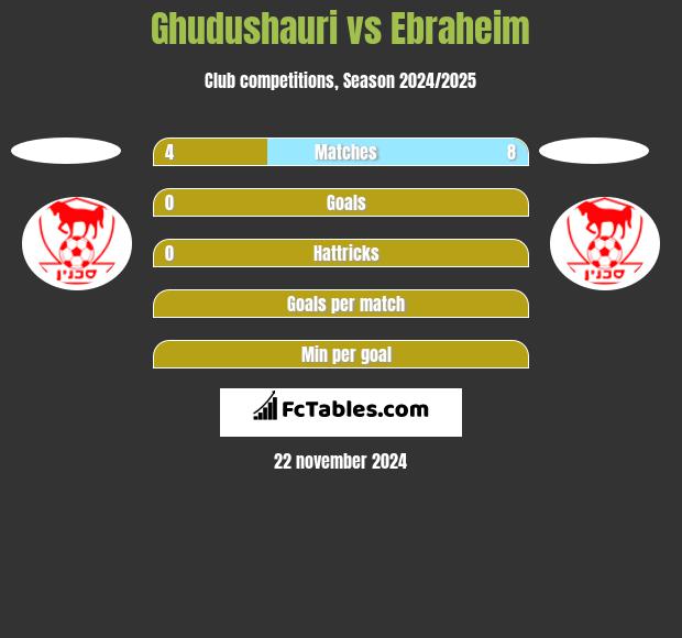 Ghudushauri vs Ebraheim h2h player stats