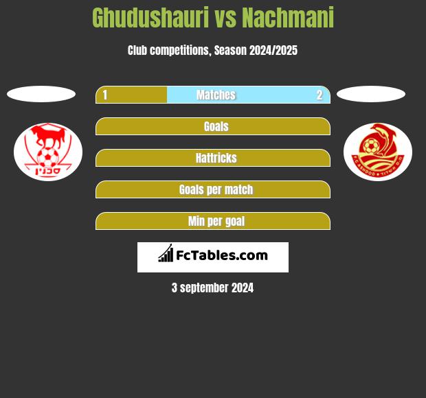 Ghudushauri vs Nachmani h2h player stats