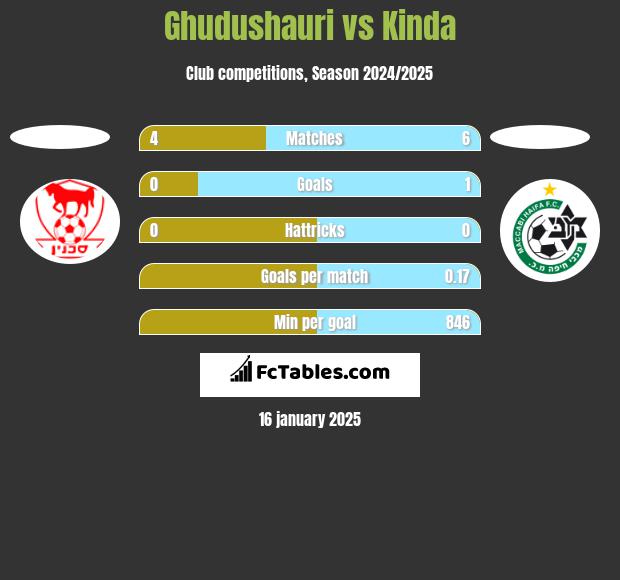 Ghudushauri vs Kinda h2h player stats