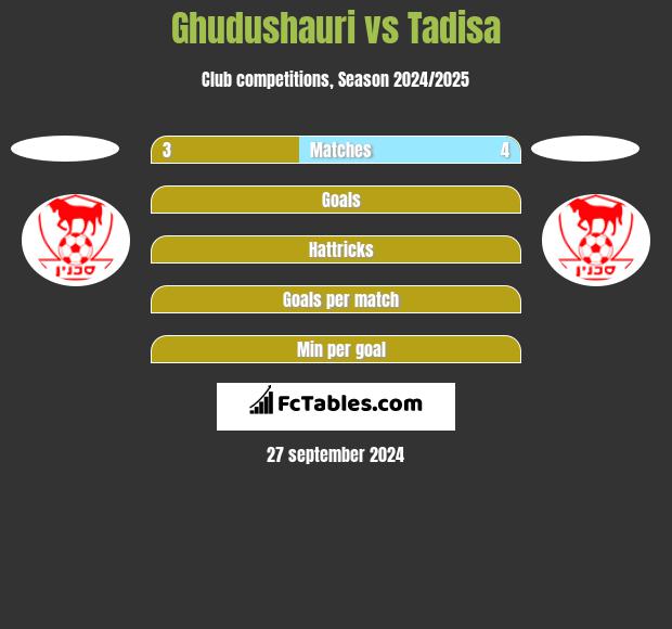 Ghudushauri vs Tadisa h2h player stats