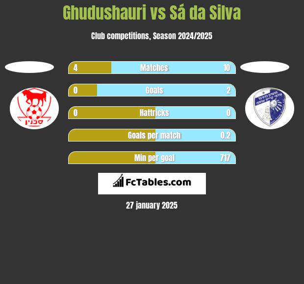 Ghudushauri vs Sá da Silva h2h player stats