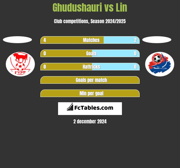 Ghudushauri vs Lin h2h player stats