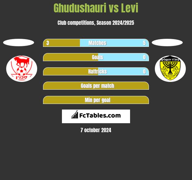 Ghudushauri vs Levi h2h player stats