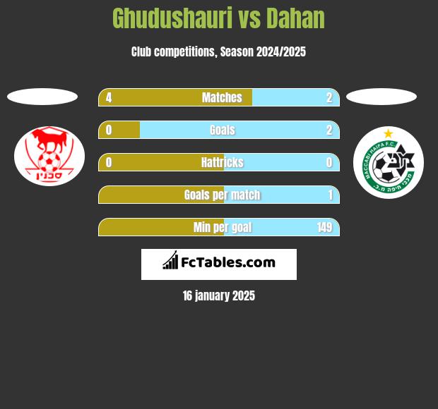 Ghudushauri vs Dahan h2h player stats