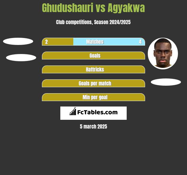 Ghudushauri vs Agyakwa h2h player stats