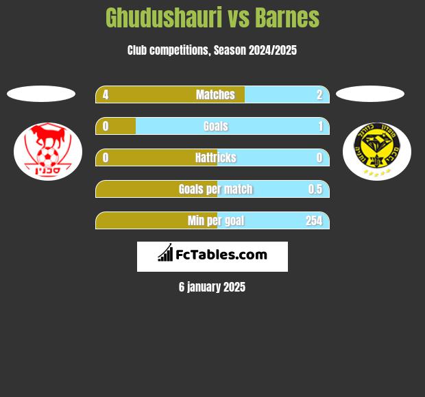 Ghudushauri vs Barnes h2h player stats