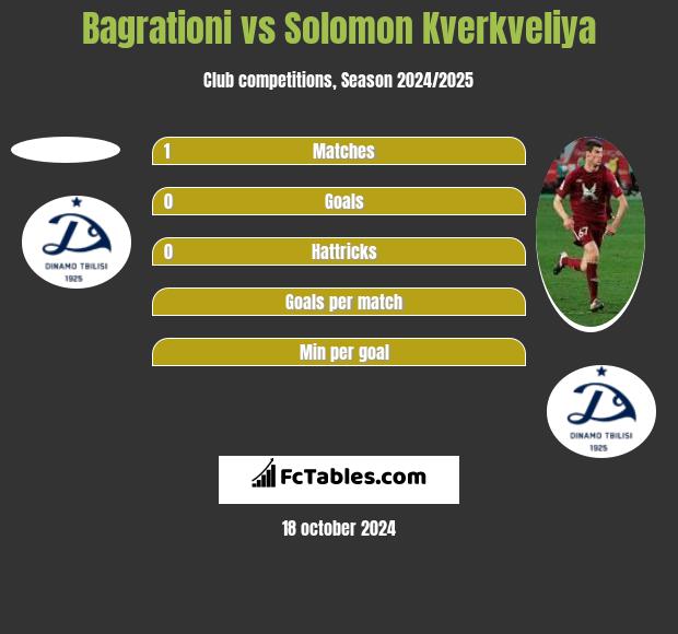 Bagrationi vs Solomon Kverkveliya h2h player stats