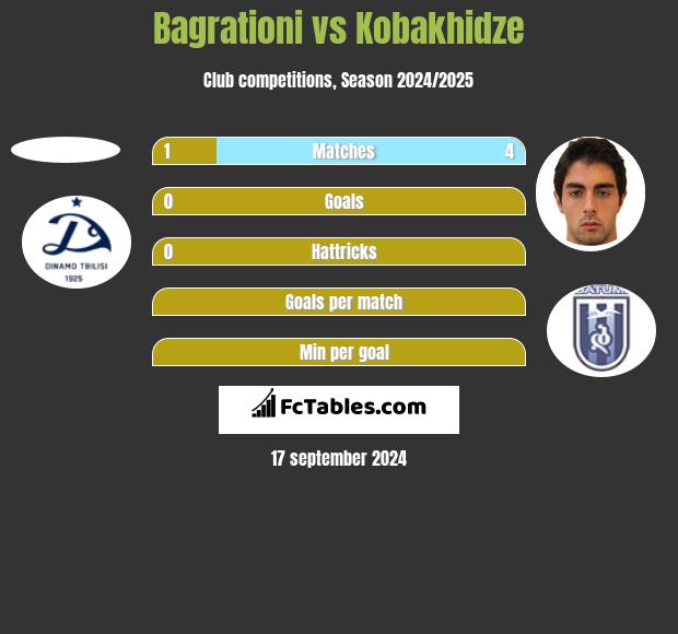 Bagrationi vs Kobakhidze h2h player stats