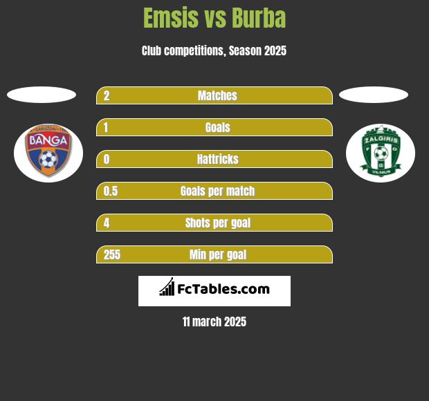 Emsis vs Burba h2h player stats