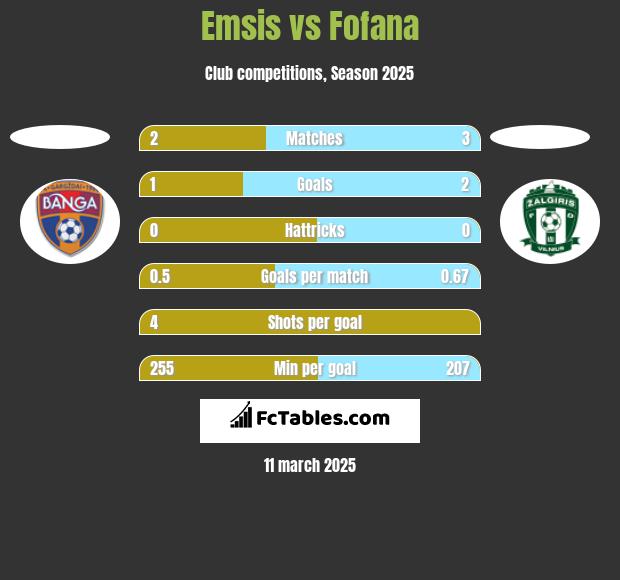 Emsis vs Fofana h2h player stats