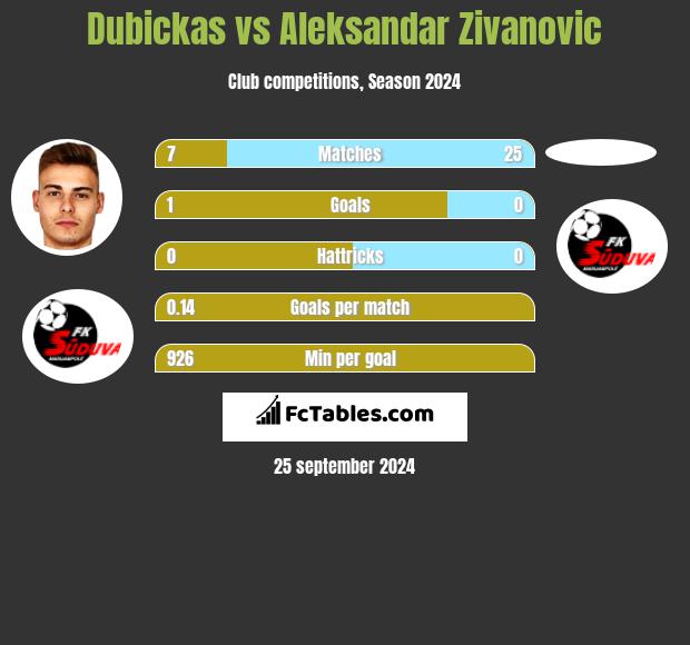 Dubickas vs Aleksandar Zivanovic h2h player stats