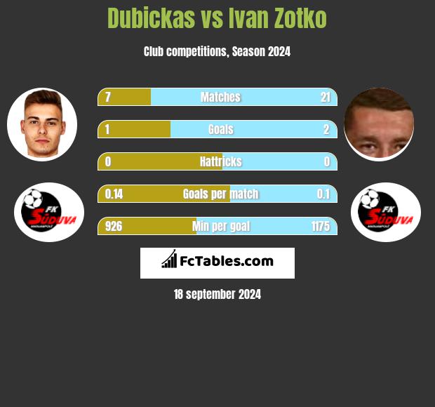 Dubickas vs Ivan Zotko h2h player stats