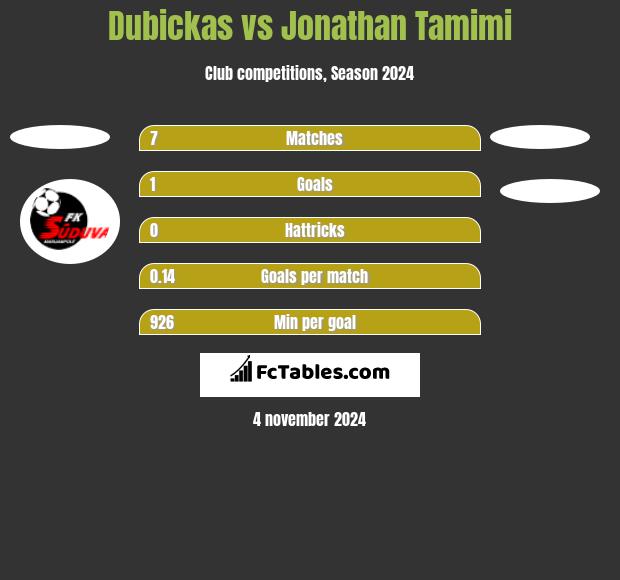 Dubickas vs Jonathan Tamimi h2h player stats