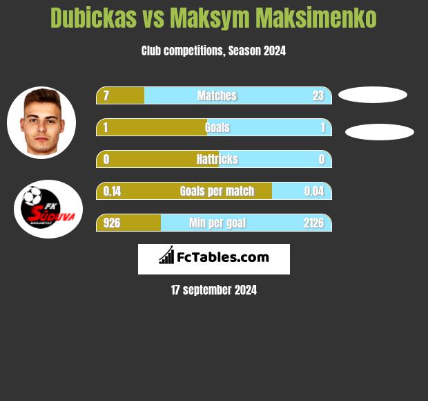 Dubickas vs Maksym Maksimenko h2h player stats