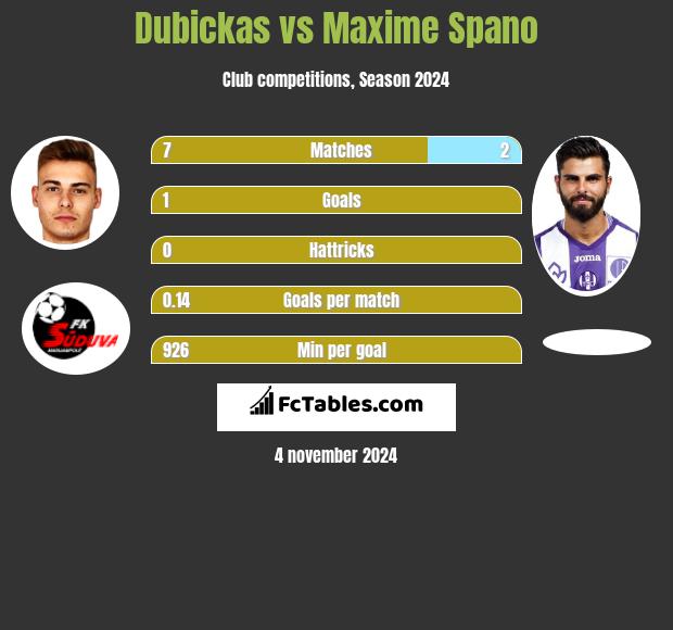 Dubickas vs Maxime Spano h2h player stats