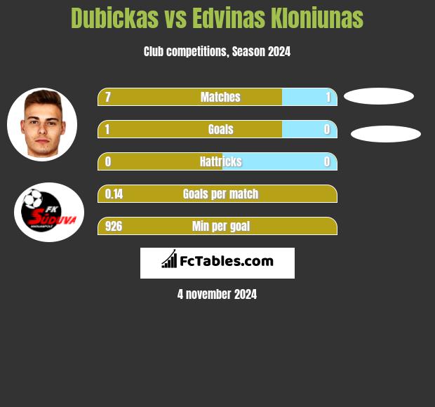 Dubickas vs Edvinas Kloniunas h2h player stats