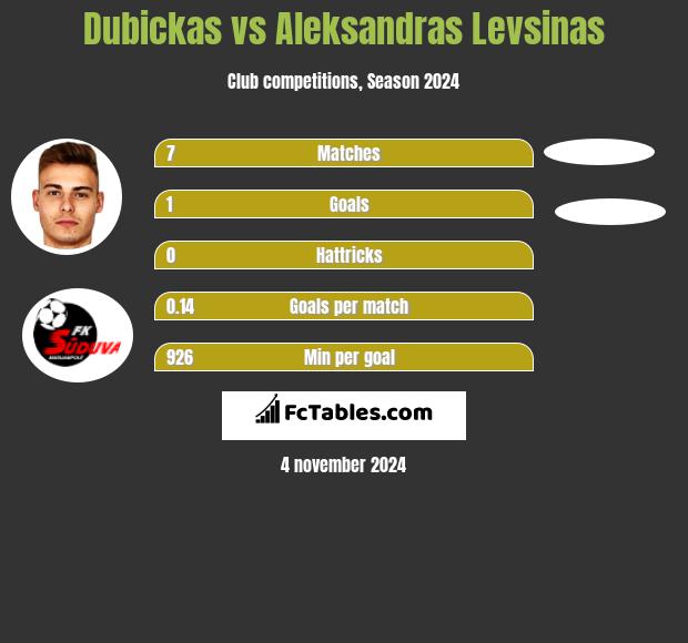 Dubickas vs Aleksandras Levsinas h2h player stats