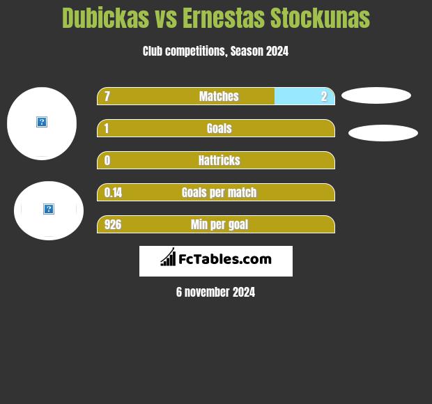 Dubickas vs Ernestas Stockunas h2h player stats