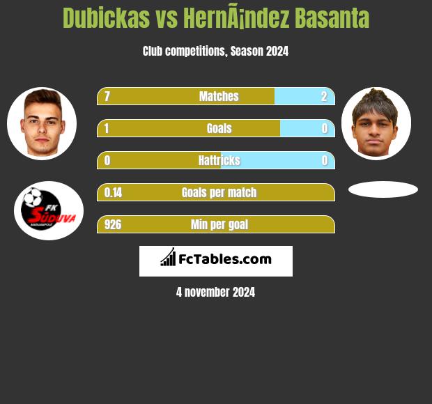 Dubickas vs HernÃ¡ndez Basanta h2h player stats