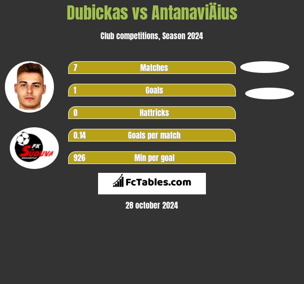 Dubickas vs AntanaviÄius h2h player stats