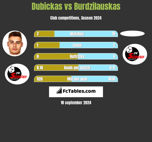 Dubickas vs Burdzilauskas h2h player stats