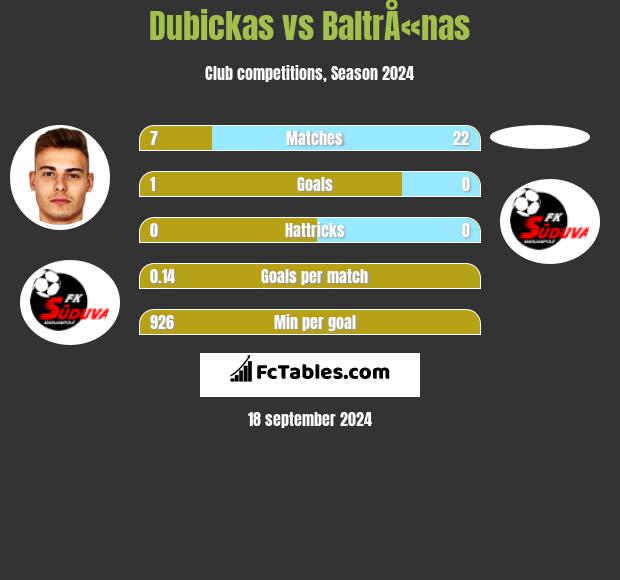 Dubickas vs BaltrÅ«nas h2h player stats