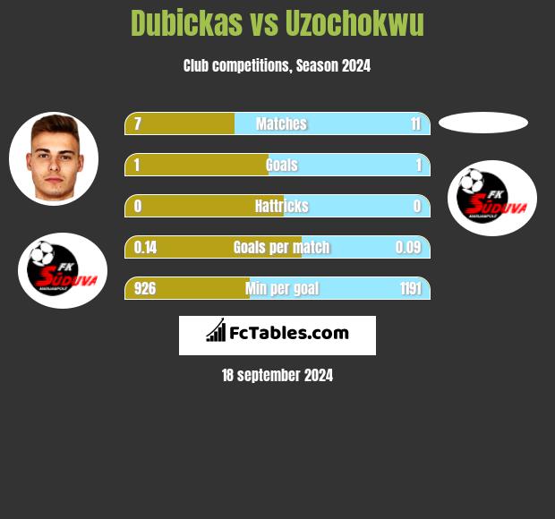 Dubickas vs Uzochokwu h2h player stats