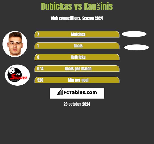 Dubickas vs Kaušinis h2h player stats