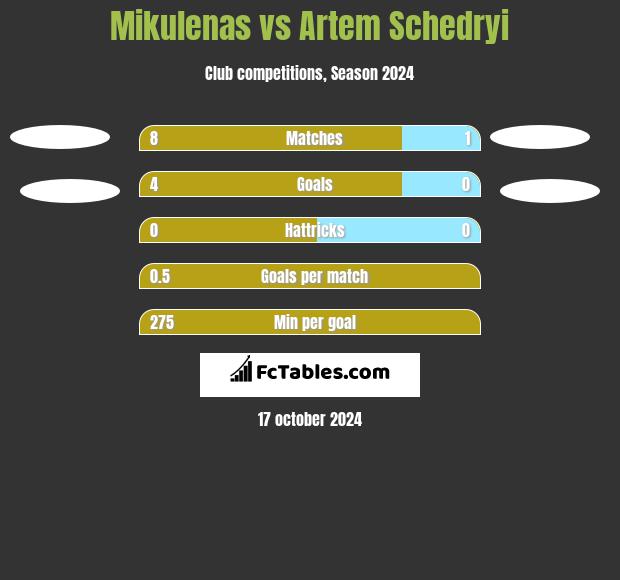 Mikulenas vs Artem Schedryi h2h player stats