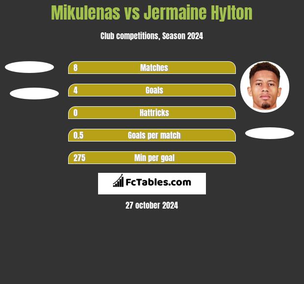 Mikulenas vs Jermaine Hylton h2h player stats