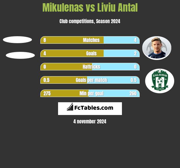 Mikulenas vs Liviu Antal h2h player stats