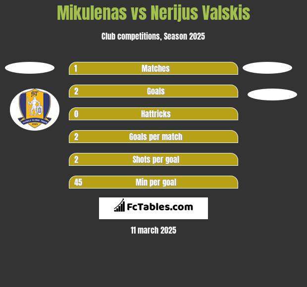 Mikulenas vs Nerijus Valskis h2h player stats