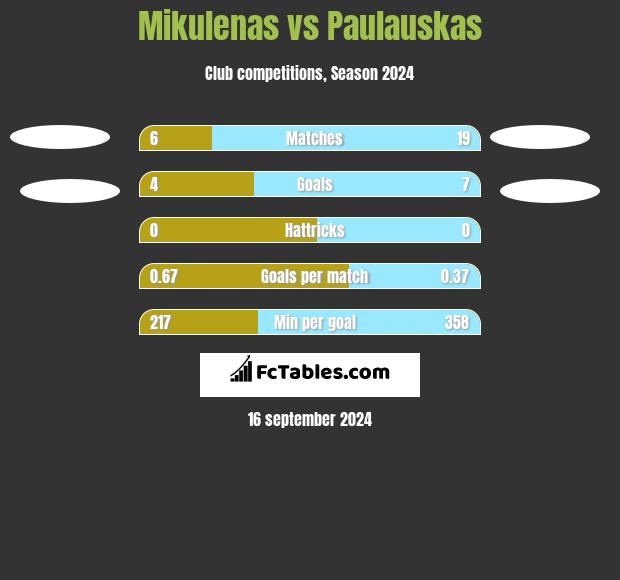 Mikulenas vs Paulauskas h2h player stats