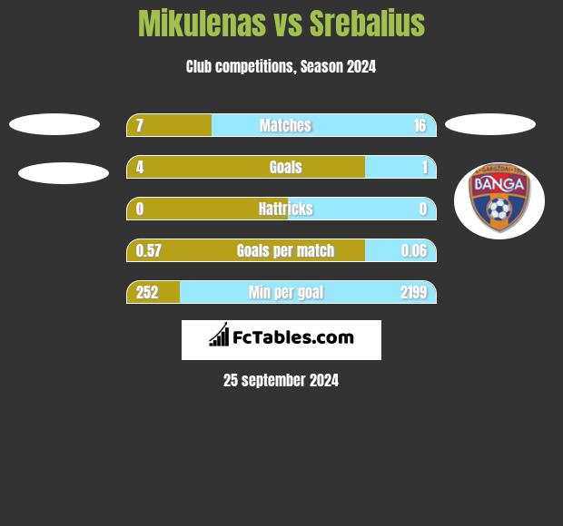 Mikulenas vs Srebalius h2h player stats