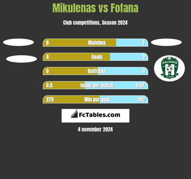 Mikulenas vs Fofana h2h player stats