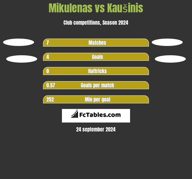 Mikulenas vs Kaušinis h2h player stats