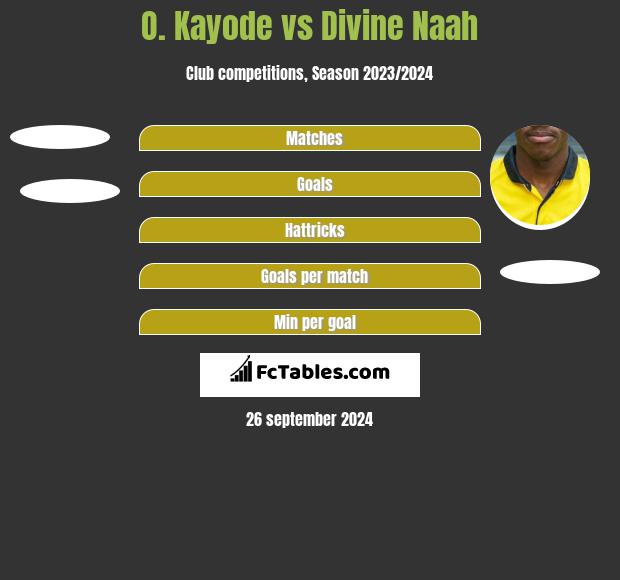 O. Kayode vs Divine Naah h2h player stats