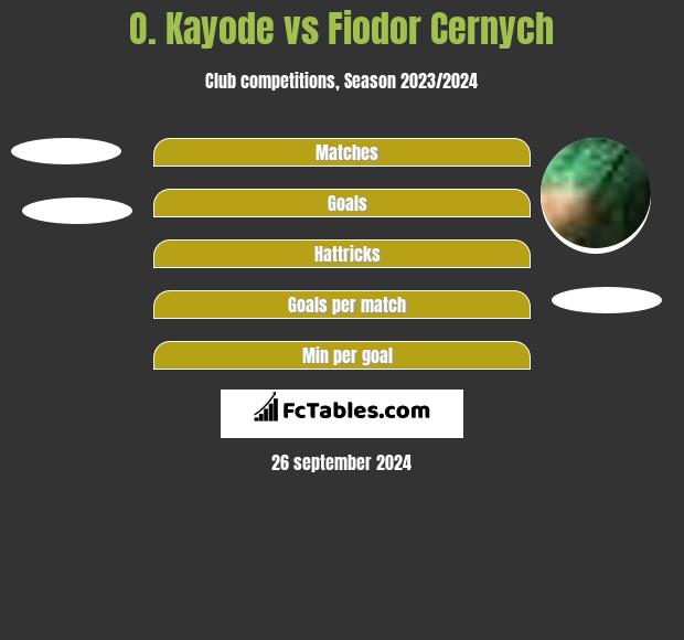 O. Kayode vs Fiodor Cernych h2h player stats