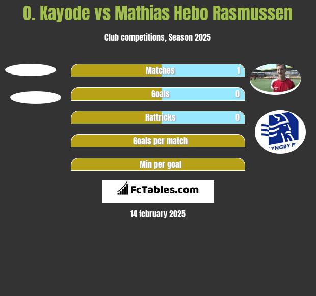 O. Kayode vs Mathias Hebo Rasmussen h2h player stats