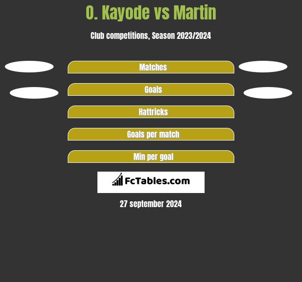 O. Kayode vs Martin h2h player stats