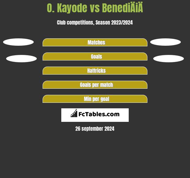 O. Kayode vs BenediÄiÄ h2h player stats