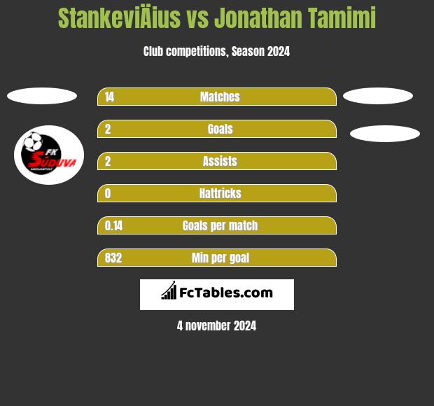 StankeviÄius vs Jonathan Tamimi h2h player stats