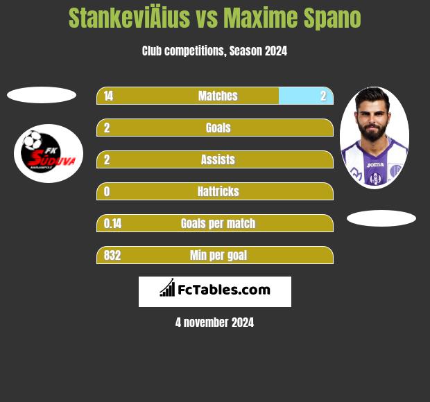 StankeviÄius vs Maxime Spano h2h player stats